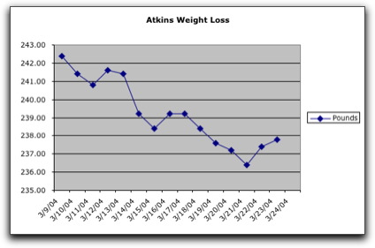 Atkins week two, 2004